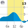 Point Ybel tide chart for Wednesday, July 13, 2022