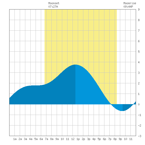 Point Ybel tide chart for Thursday, July 14, 2022