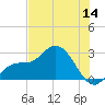 Point Ybel tide chart for Thursday, July 14, 2022