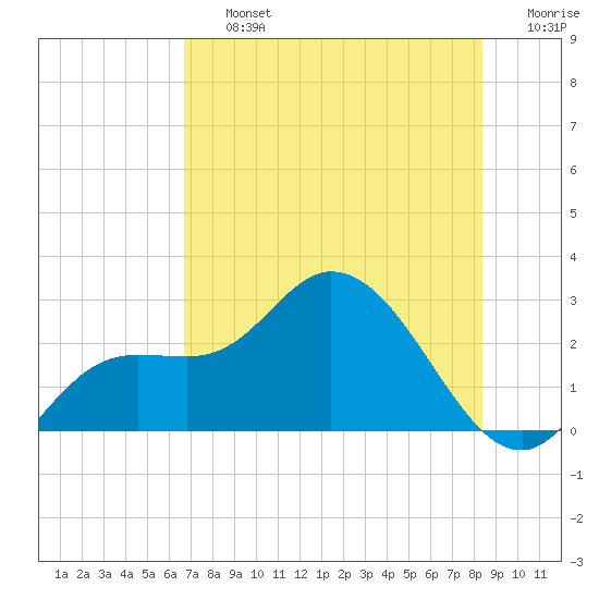 Point Ybel tide chart for Friday, July 15, 2022