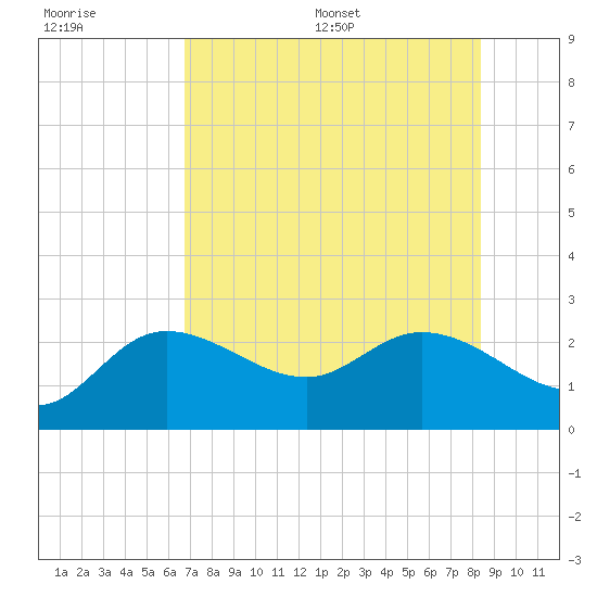 Point Ybel tide chart for Tuesday, July 19, 2022