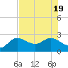 Point Ybel tide chart for Tuesday, July 19, 2022