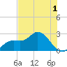 Point Ybel tide chart for Friday, July 1, 2022