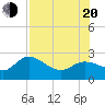 Point Ybel tide chart for Wednesday, July 20, 2022