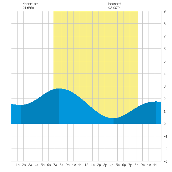 Point Ybel tide chart for Friday, July 22, 2022
