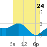 Point Ybel tide chart for Sunday, July 24, 2022