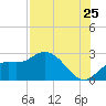 Point Ybel tide chart for Monday, July 25, 2022