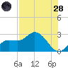 Point Ybel tide chart for Thursday, July 28, 2022