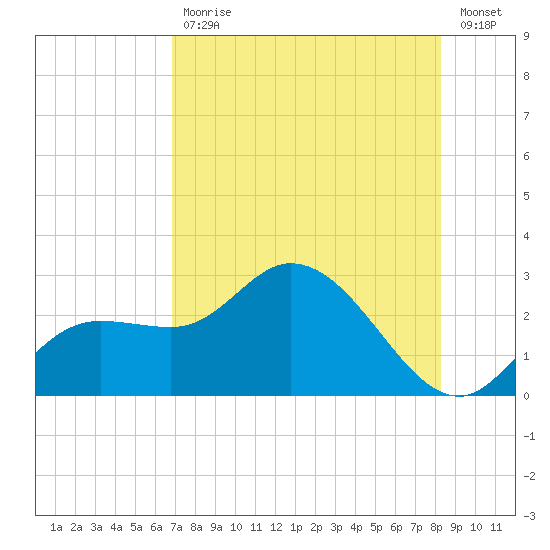 Point Ybel tide chart for Friday, July 29, 2022