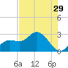 Point Ybel tide chart for Friday, July 29, 2022