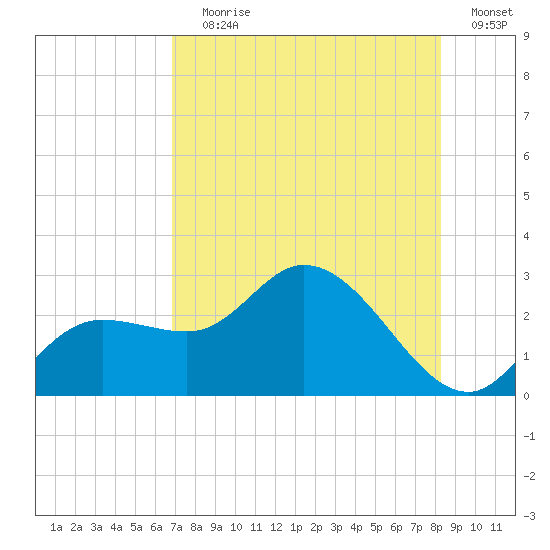 Point Ybel tide chart for Saturday, July 30, 2022