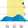 Point Ybel tide chart for Monday, July 4, 2022
