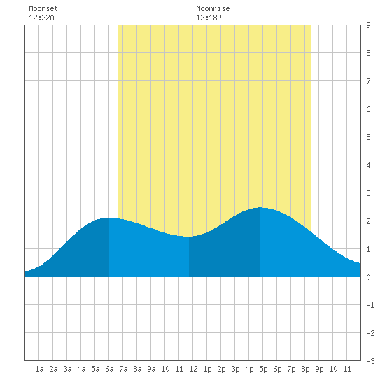 Point Ybel tide chart for Tuesday, July 5, 2022