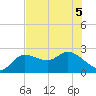 Point Ybel tide chart for Tuesday, July 5, 2022