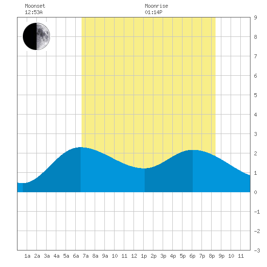 Point Ybel tide chart for Wednesday, July 6, 2022