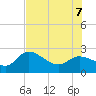 Point Ybel tide chart for Thursday, July 7, 2022