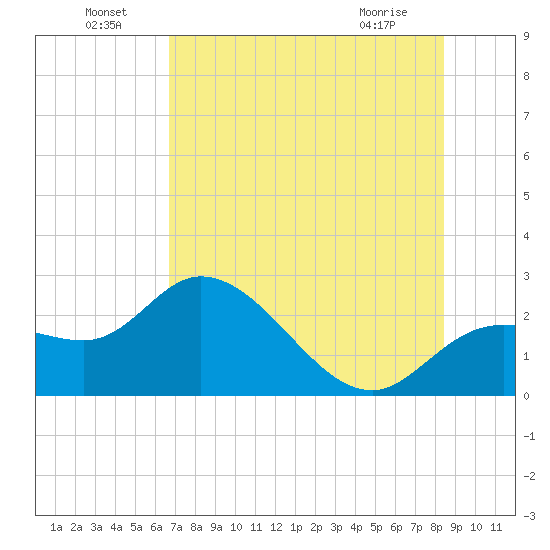 Point Ybel tide chart for Saturday, July 9, 2022
