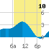 Point Ybel tide chart for Wednesday, August 10, 2022