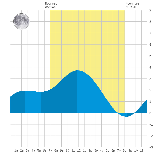 Point Ybel tide chart for Thursday, August 11, 2022