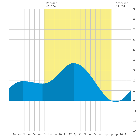 Point Ybel tide chart for Friday, August 12, 2022