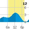 Point Ybel tide chart for Friday, August 12, 2022