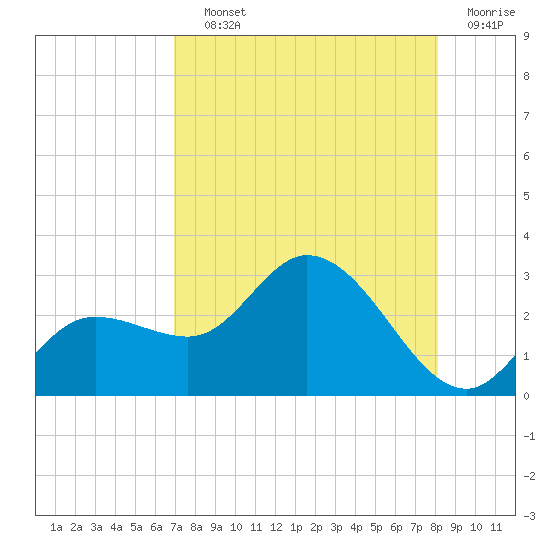 Point Ybel tide chart for Saturday, August 13, 2022