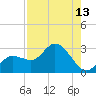 Point Ybel tide chart for Saturday, August 13, 2022