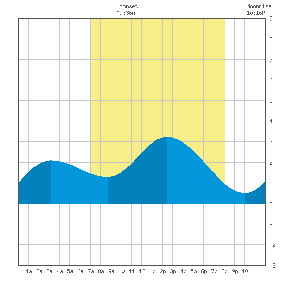 Point Ybel tide chart for Sunday, August 14, 2022