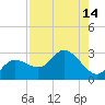 Point Ybel tide chart for Sunday, August 14, 2022