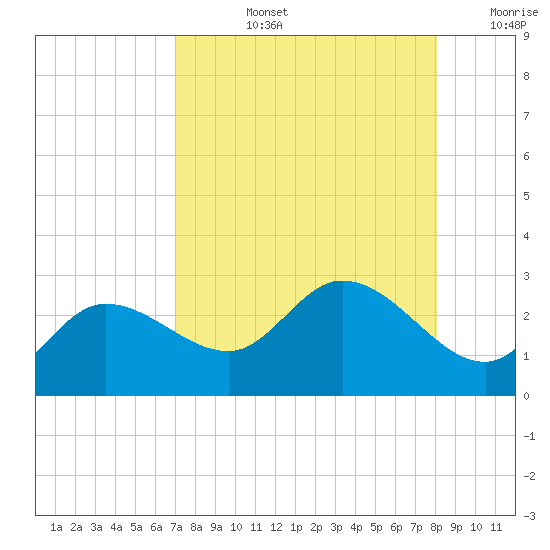 Point Ybel tide chart for Monday, August 15, 2022
