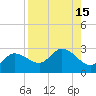 Point Ybel tide chart for Monday, August 15, 2022