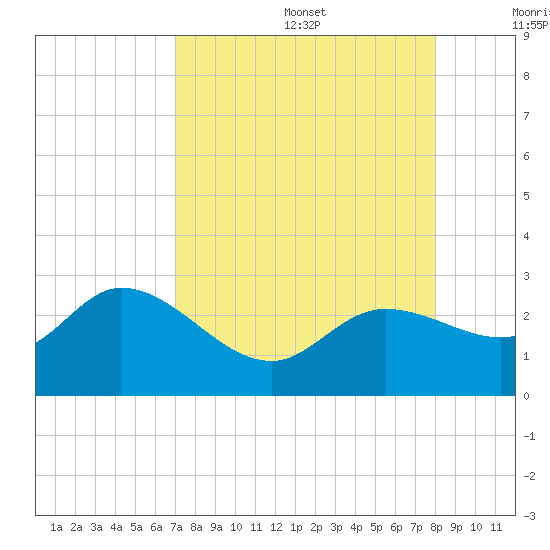 Point Ybel tide chart for Wednesday, August 17, 2022