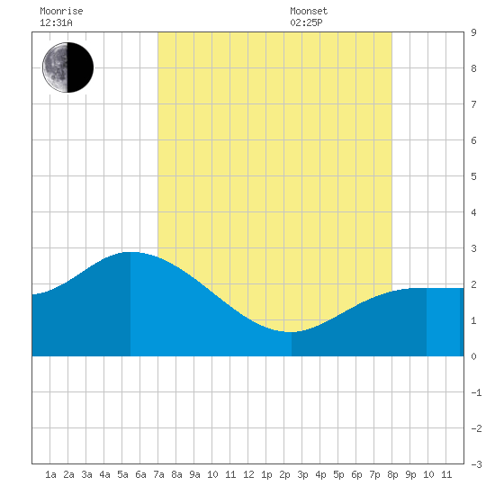 Point Ybel tide chart for Friday, August 19, 2022