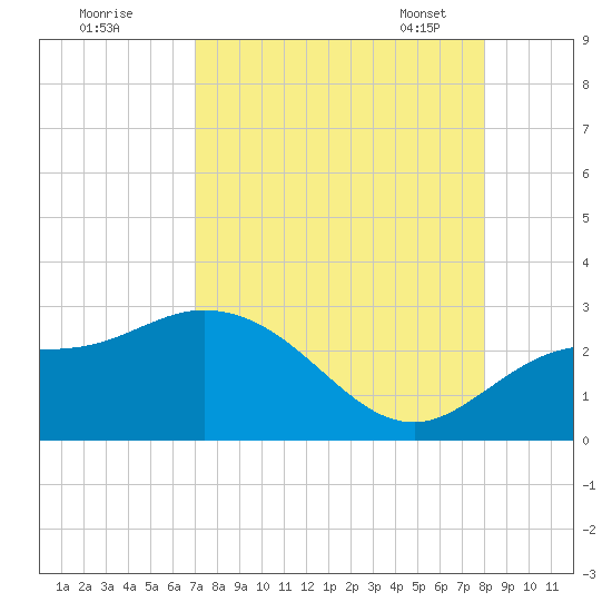 Point Ybel tide chart for Sunday, August 21, 2022