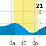Point Ybel tide chart for Sunday, August 21, 2022