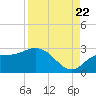 Point Ybel tide chart for Monday, August 22, 2022