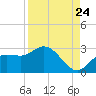 Point Ybel tide chart for Wednesday, August 24, 2022