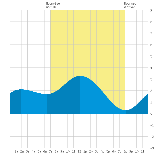 Point Ybel tide chart for Friday, August 26, 2022