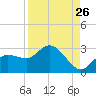 Point Ybel tide chart for Friday, August 26, 2022