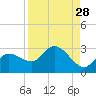 Point Ybel tide chart for Sunday, August 28, 2022