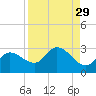 Point Ybel tide chart for Monday, August 29, 2022
