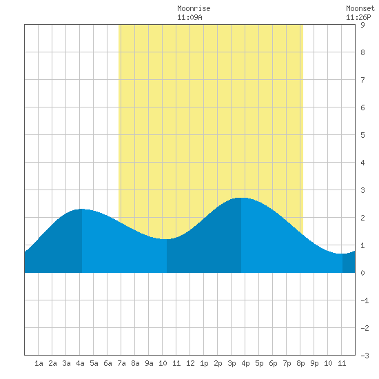 Point Ybel tide chart for Tuesday, August 2, 2022