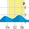 Point Ybel tide chart for Tuesday, August 2, 2022