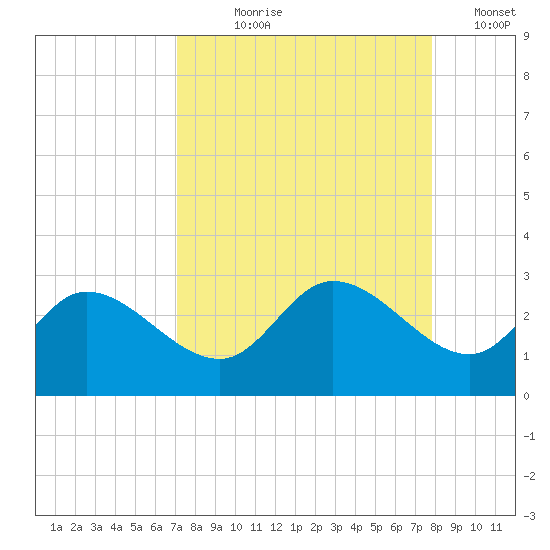 Point Ybel tide chart for Tuesday, August 30, 2022