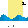 Point Ybel tide chart for Wednesday, August 31, 2022
