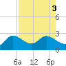 Point Ybel tide chart for Wednesday, August 3, 2022