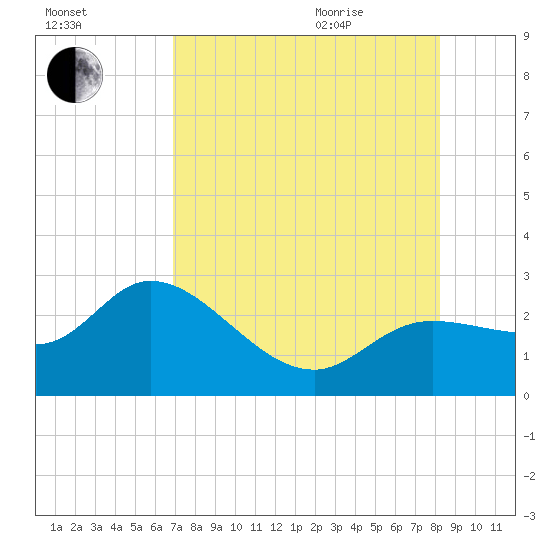 Point Ybel tide chart for Friday, August 5, 2022