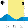 Point Ybel tide chart for Friday, August 5, 2022