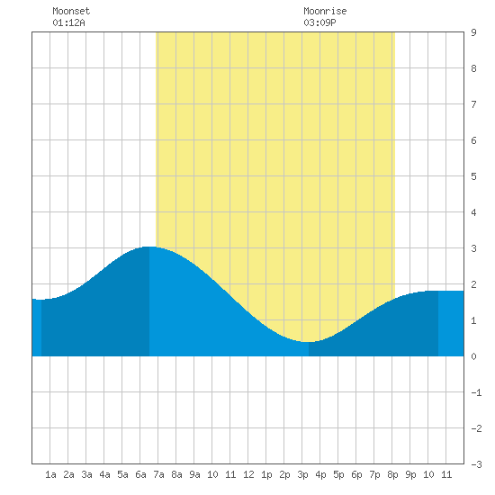 Point Ybel tide chart for Saturday, August 6, 2022