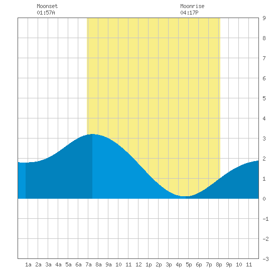 Point Ybel tide chart for Sunday, August 7, 2022